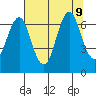 Warrenton tide chart for Friday, August 9, 2024