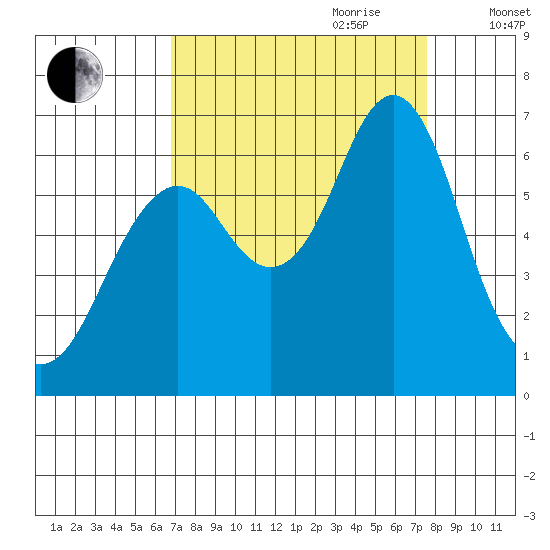 Warrenton tide chart for Tuesday, September 10, 2024