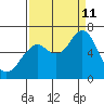 Warrenton tide chart for Wednesday, September 11, 2024