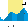 Warrenton tide chart for Thursday, September 12, 2024