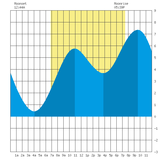 Warrenton tide chart for Friday, September 13, 2024