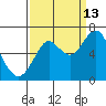 Warrenton tide chart for Friday, September 13, 2024