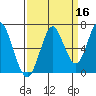 Warrenton tide chart for Monday, September 16, 2024