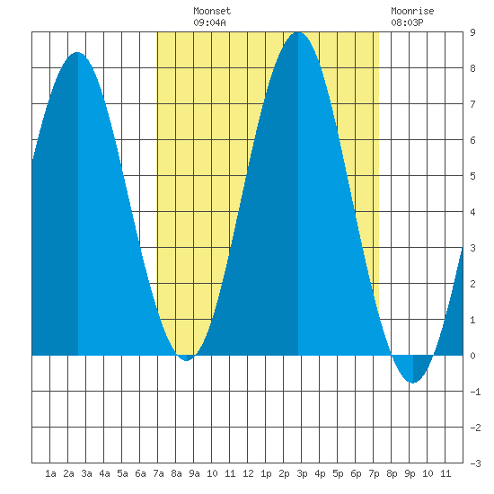Warrenton tide chart for Thursday, September 19, 2024