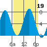 Warrenton tide chart for Thursday, September 19, 2024