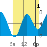 Warrenton tide chart for Sunday, September 1, 2024