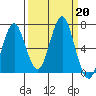 Warrenton tide chart for Friday, September 20, 2024