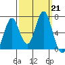 Warrenton tide chart for Saturday, September 21, 2024