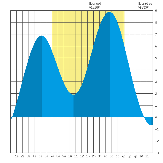 Warrenton tide chart for Sunday, September 22, 2024