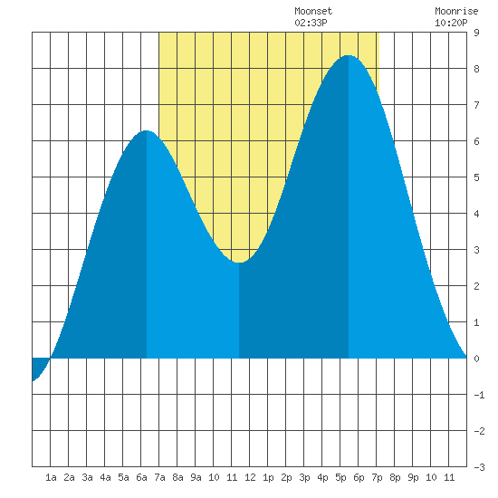 Warrenton tide chart for Monday, September 23, 2024