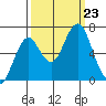 Warrenton tide chart for Monday, September 23, 2024