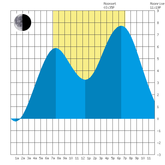Warrenton tide chart for Tuesday, September 24, 2024