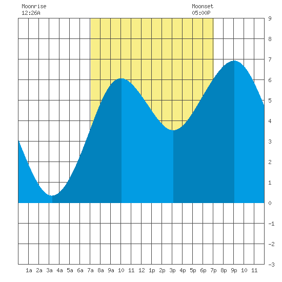 Warrenton tide chart for Thursday, September 26, 2024