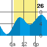 Warrenton tide chart for Thursday, September 26, 2024