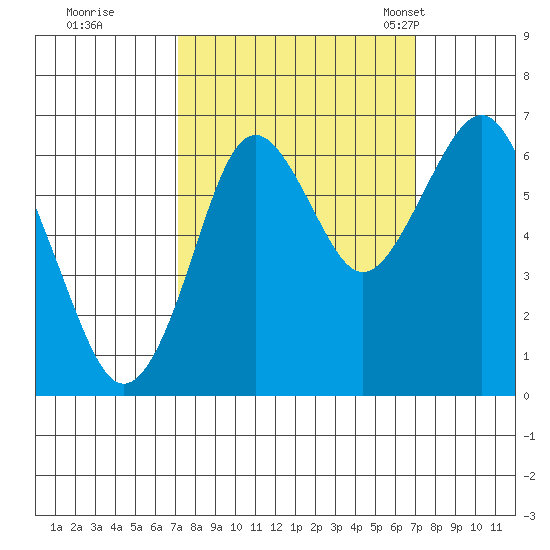 Warrenton tide chart for Friday, September 27, 2024