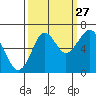 Warrenton tide chart for Friday, September 27, 2024