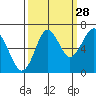 Warrenton tide chart for Saturday, September 28, 2024