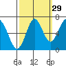 Warrenton tide chart for Sunday, September 29, 2024