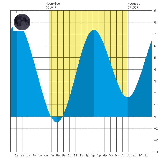 Warrenton tide chart for Monday, September 2, 2024