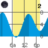Warrenton tide chart for Monday, September 2, 2024