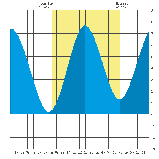 Warrenton tide chart for Monday, September 30, 2024