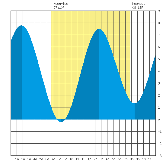 Warrenton tide chart for Tuesday, September 3, 2024
