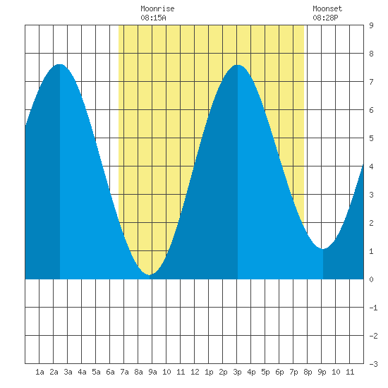 Warrenton tide chart for Wednesday, September 4, 2024