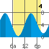 Warrenton tide chart for Wednesday, September 4, 2024