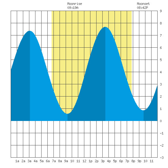 Warrenton tide chart for Thursday, September 5, 2024