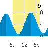 Warrenton tide chart for Thursday, September 5, 2024