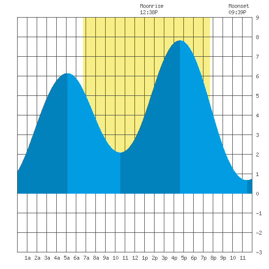 Warrenton tide chart for Sunday, September 8, 2024