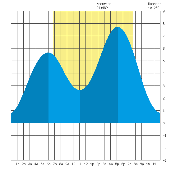 Warrenton tide chart for Monday, September 9, 2024