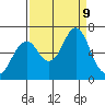 Warrenton tide chart for Monday, September 9, 2024