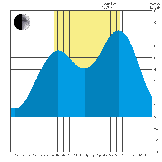 Warrenton tide chart for Thursday, October 10, 2024