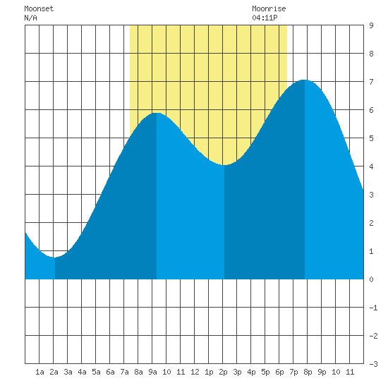 Warrenton tide chart for Friday, October 11, 2024