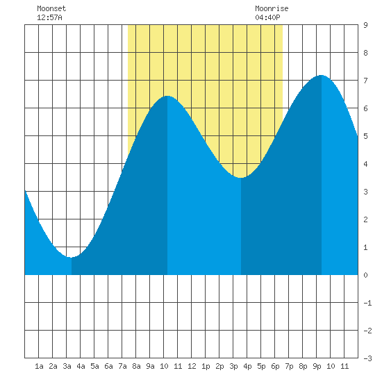 Warrenton tide chart for Saturday, October 12, 2024