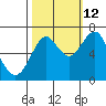 Warrenton tide chart for Saturday, October 12, 2024