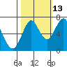 Warrenton tide chart for Sunday, October 13, 2024