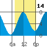 Warrenton tide chart for Monday, October 14, 2024