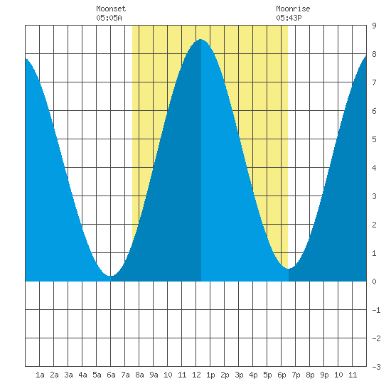 Warrenton tide chart for Tuesday, October 15, 2024