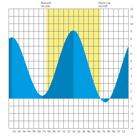 Warrenton tide chart for Wednesday, October 16, 2024