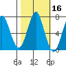 Warrenton tide chart for Wednesday, October 16, 2024