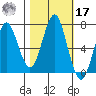 Warrenton tide chart for Thursday, October 17, 2024