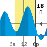 Warrenton tide chart for Friday, October 18, 2024