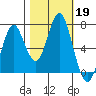 Warrenton tide chart for Saturday, October 19, 2024