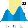 Warrenton tide chart for Tuesday, October 22, 2024