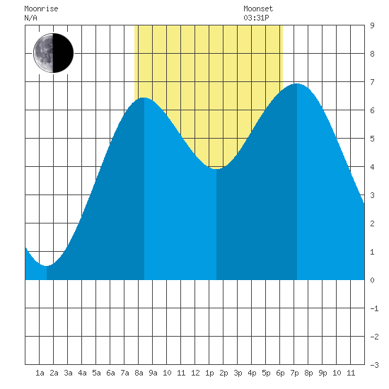 Warrenton tide chart for Thursday, October 24, 2024