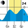 Warrenton tide chart for Thursday, October 24, 2024