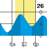 Warrenton tide chart for Saturday, October 26, 2024