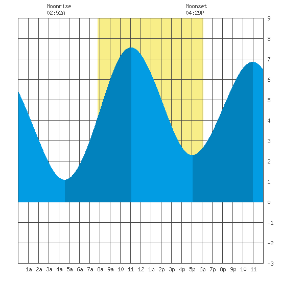 Warrenton tide chart for Sunday, October 27, 2024